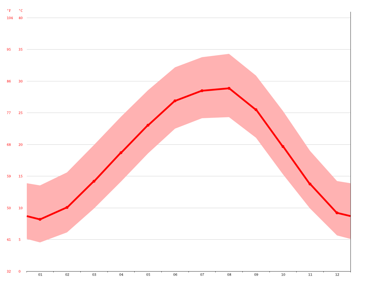 기후 Lisbon 기후 그래프, 온도 그래프, 기후표