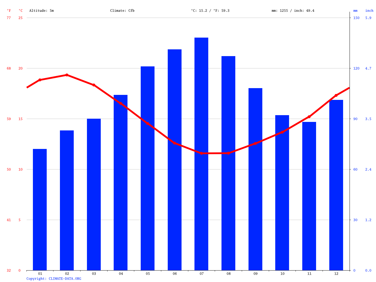 Coromandel Climate Average Temperature Weather By Month - 