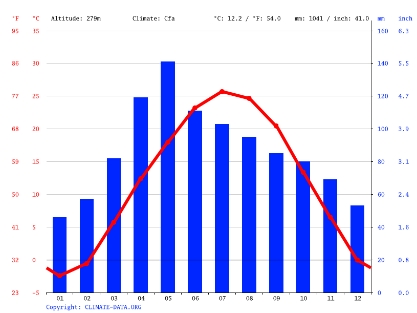 Atlanta climate Average Temperature, weather by month, Atlanta weather