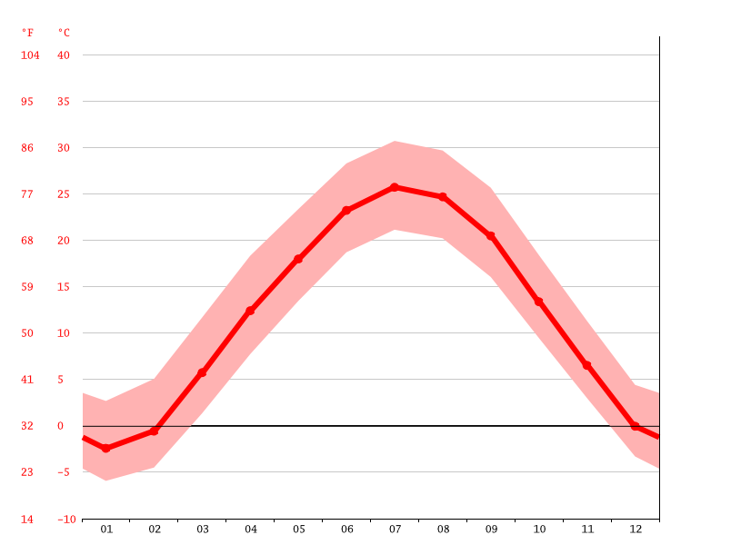 Atlanta climate Average Temperature, weather by month, Atlanta weather