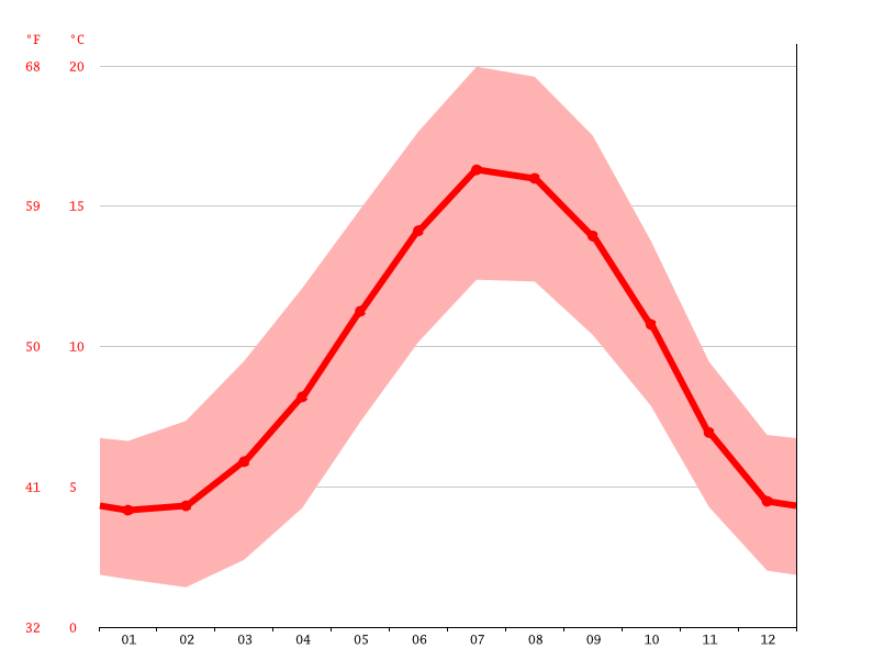 Pocklington climate Weather Pocklington & temperature by month