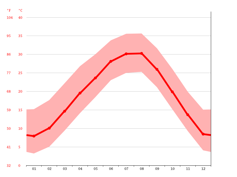 Breckenridge climate Weather Breckenridge & temperature by month