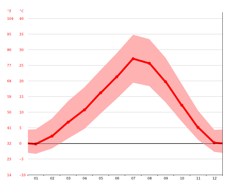 Nampa climate Weather Nampa & temperature by month