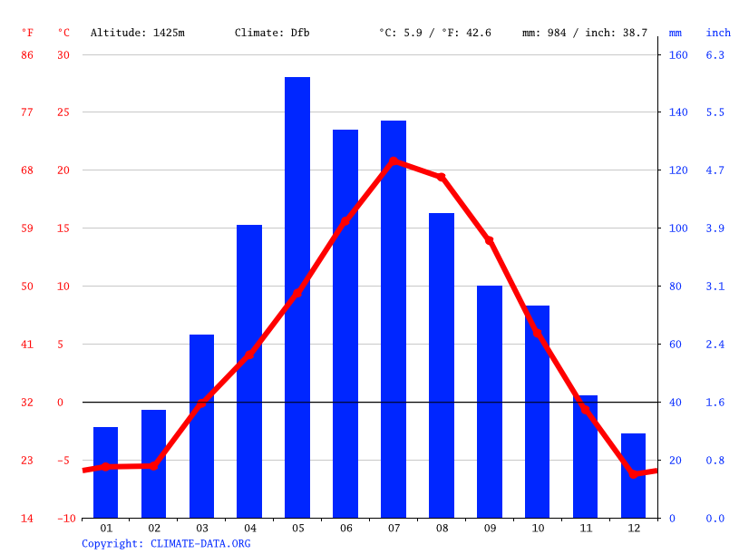 Buffalo climate Weather Buffalo & temperature by month
