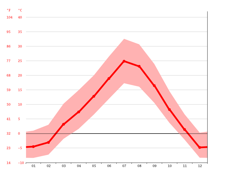 Lovell climate Weather Lovell & temperature by month