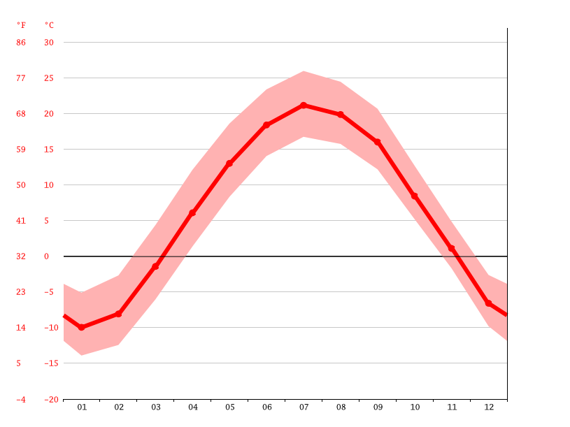 Athens climate Average Temperature, weather by month, Athens weather