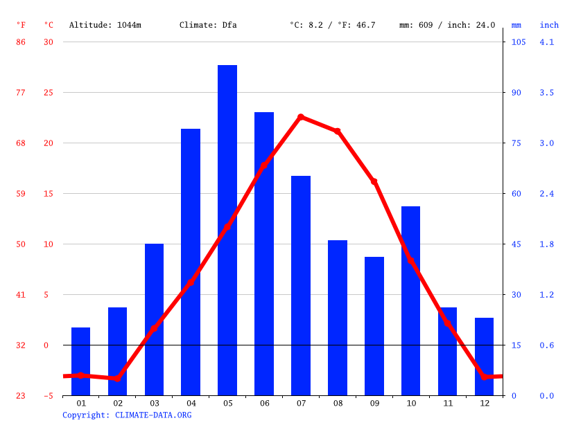 Sturgis climate Weather Sturgis & temperature by month