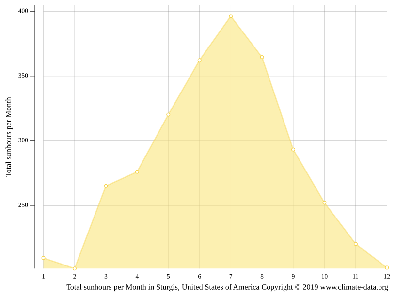 Sturgis climate Weather Sturgis & temperature by month