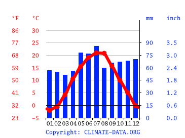 Grafico clima, Užhorod