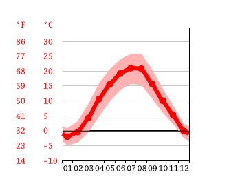 Grafico temperatura, Užhorod