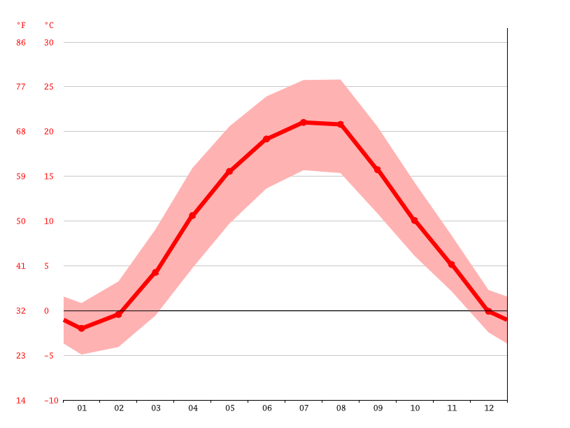 Ukraine Climate Average Temperature, Weather by Month & Weather for