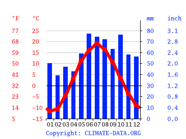 Grafico clima, Kirov