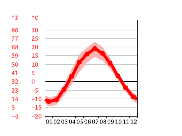 Grafico temperatura, Kirov