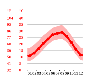Diagrama de temperatura, Hill Country Village