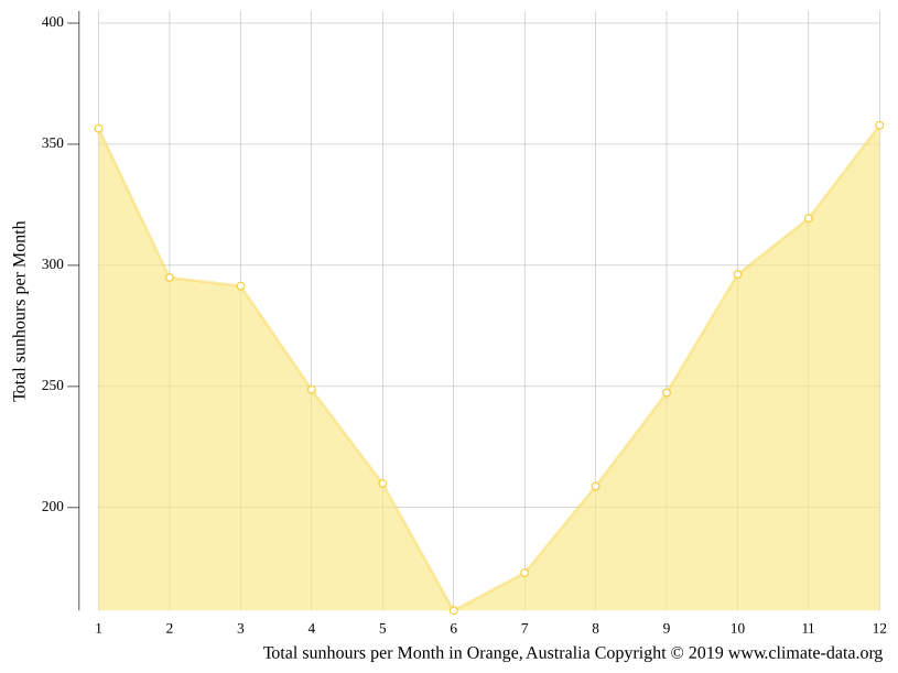 Orange climate Weather Orange & temperature by month