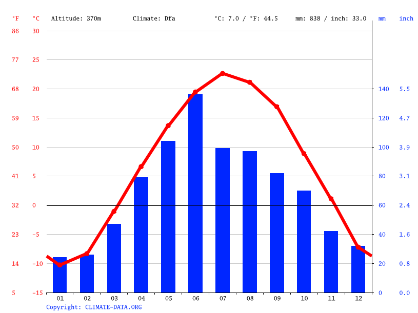 New London climate Average Temperature, weather by month, New London