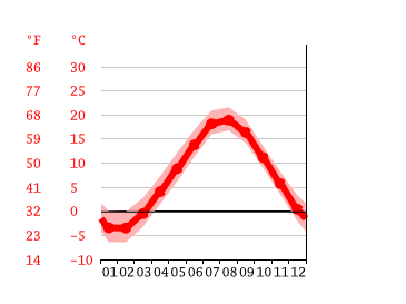 Grafico temperatura, Halifax