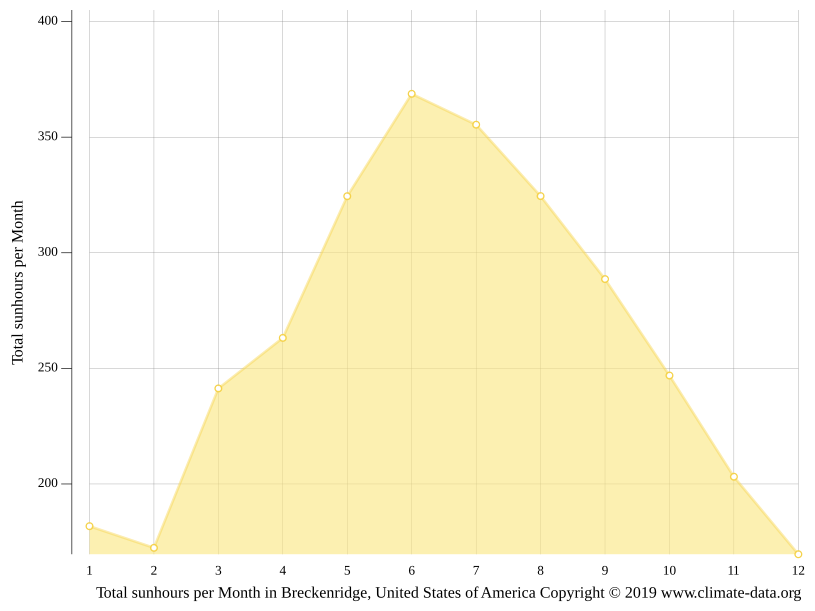 Breckenridge climate Weather Breckenridge & temperature by month