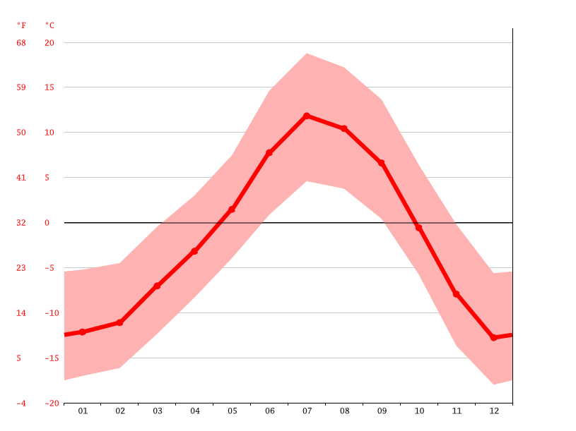 Breckenridge climate Weather Breckenridge & temperature by month