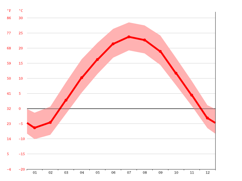 Lisbon climate Average Temperature, weather by month, Lisbon weather