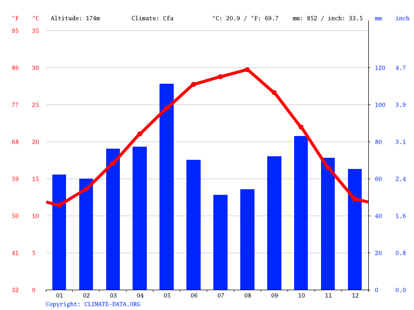 New Berlin climate Average Temperature, weather by month, New Berlin