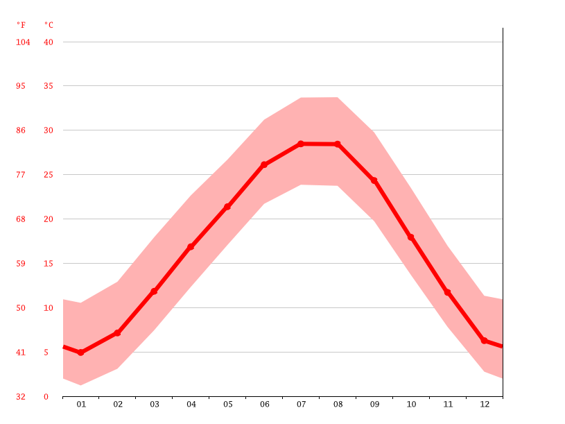 Panama climate Average Temperature, weather by month, Panama weather