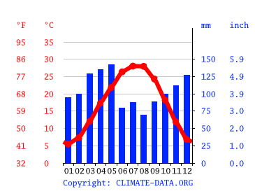 Grafico clima, Lonoke