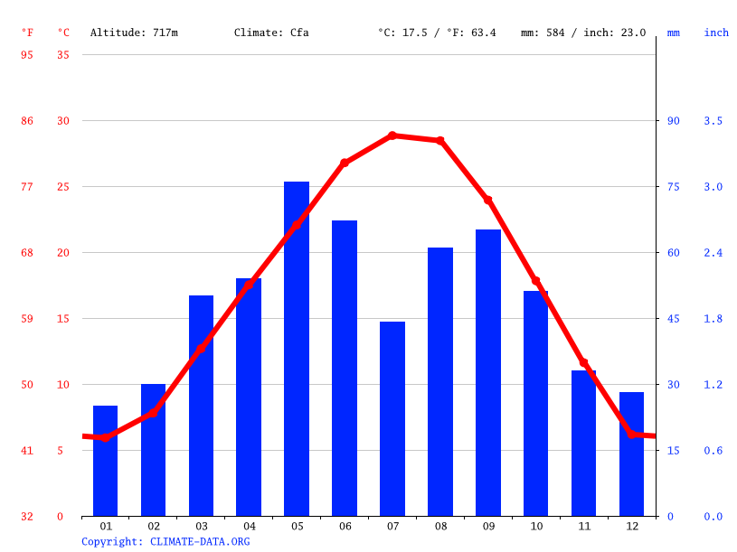 Turkey climate Average Temperature, weather by month, Turkey weather averages