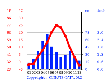 boekje Versterker bijwoord Klimaat Guernsey: Klimatogram, Temperatuur grafiek en Klimaat tabel voor  Guernsey - Climate-Data.org