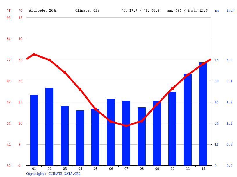 Dubbo climate: Average Temperature, weather by month ...