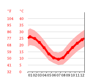 Dubbo Climate Average Temperature Weather By Month Dubbo Weather Averages Climate Data Org