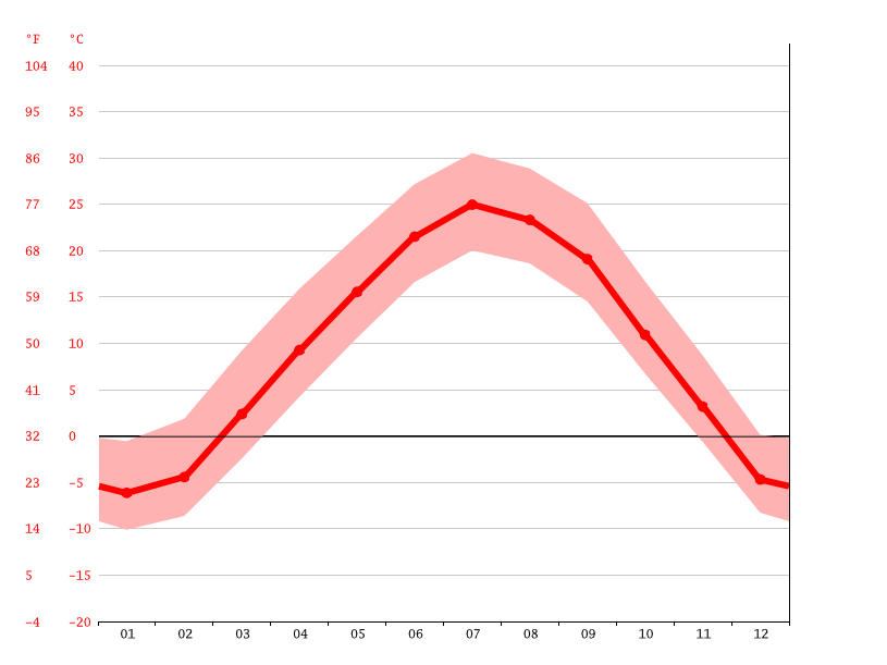 Scotland climate: Average Temperature, weather by month, Scotland