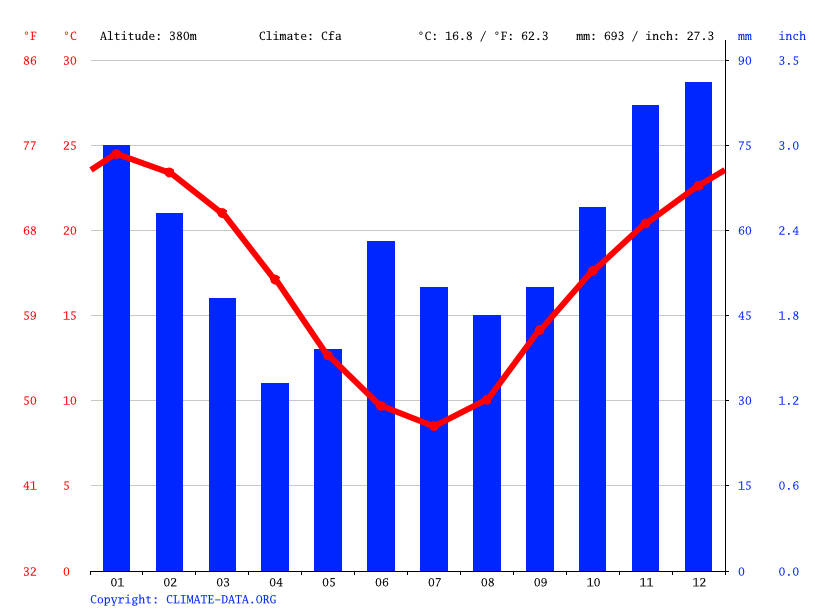 Tamworth Climate Weather Tamworth And Temperature By Month 9836