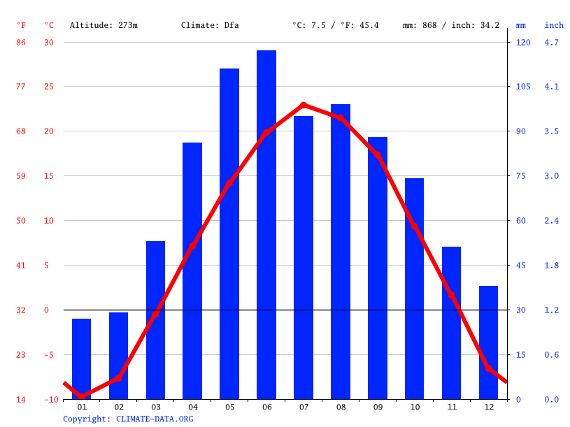 Wyoming climate Average Temperature, weather by month, Wyoming weather averages