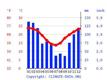 Grafico clima, Lismore
