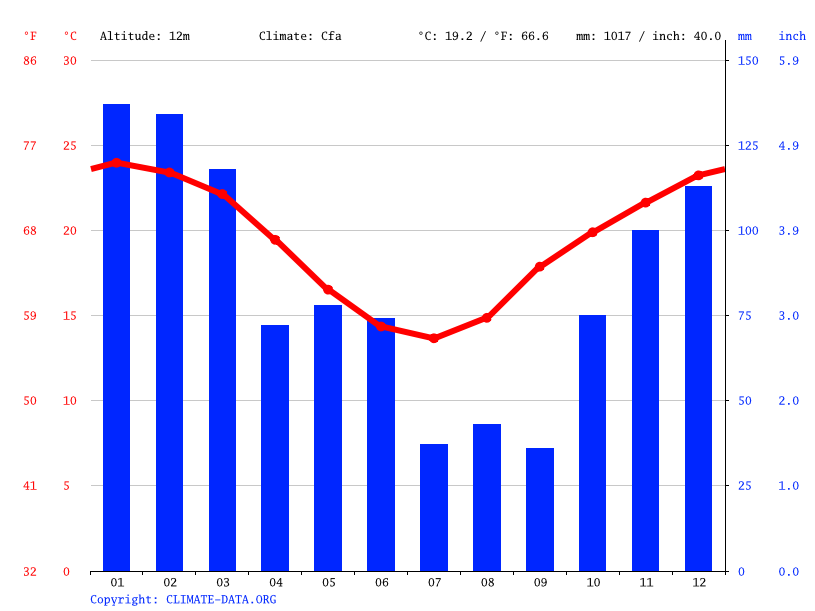 Lismore Climate Average Temperature Weather By Month Lismore Weather Averages Climate Data Org