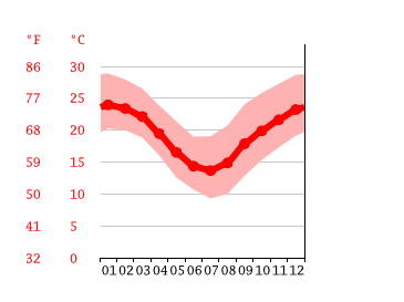 Grafico temperatura, Lismore