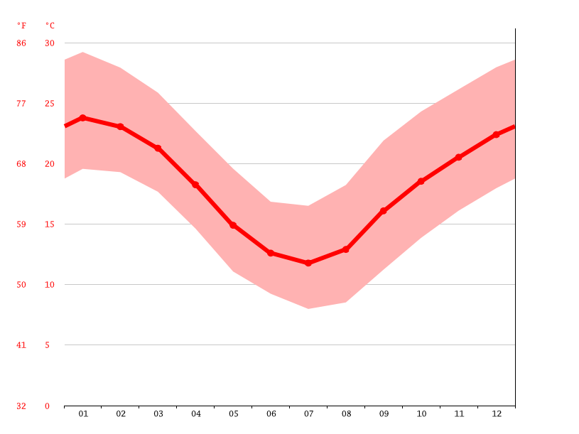 Maitland climate Weather Maitland & temperature by month