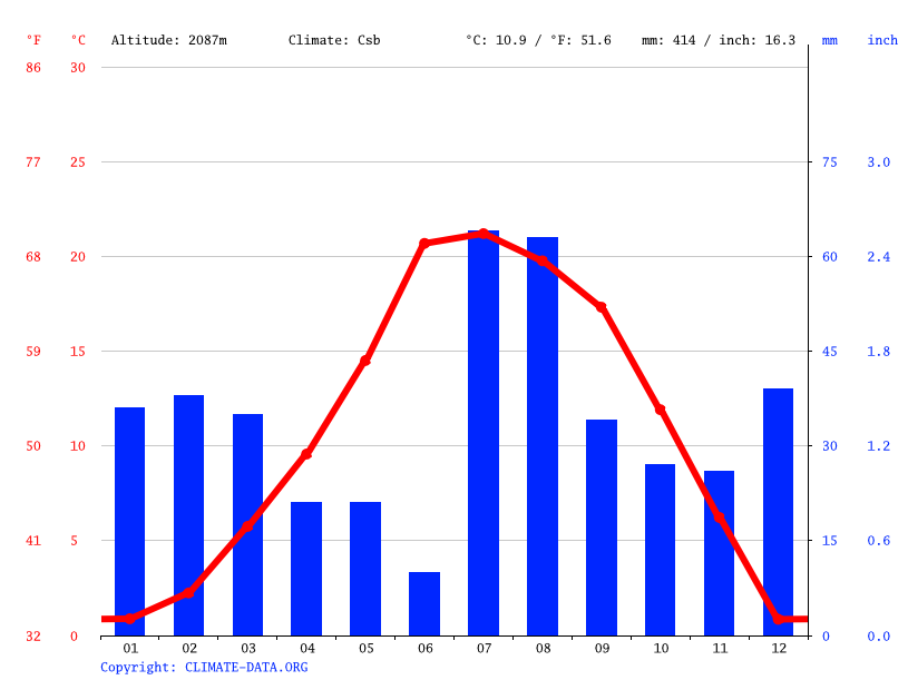 Climate Temperature, Climograph, Climate table for