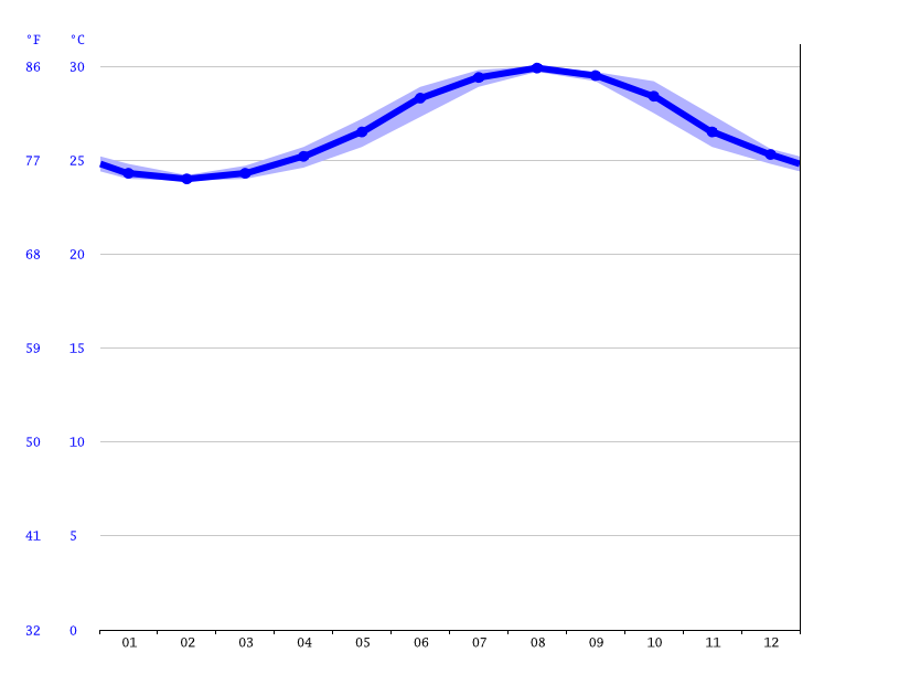 Nassau climate Average Temperature, weather by month, Nassau water