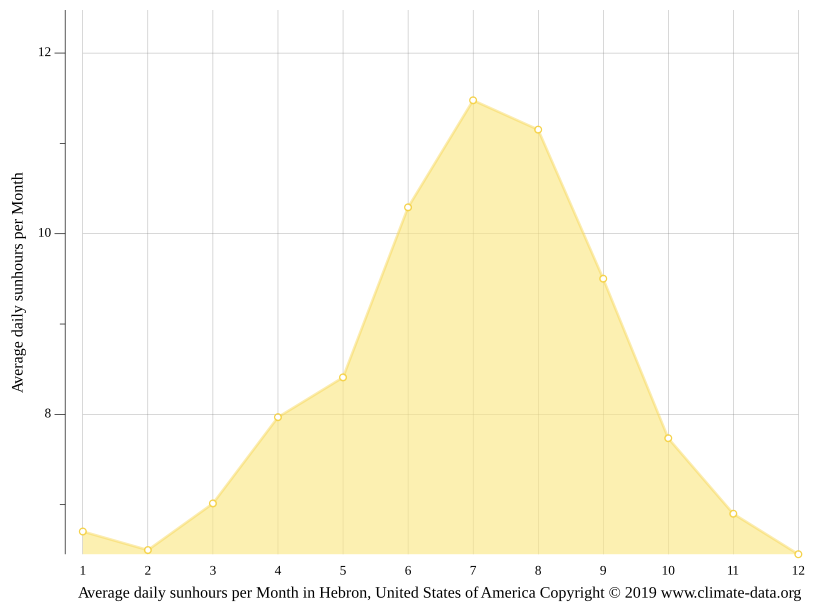 Hebron climate Weather Hebron & temperature by month