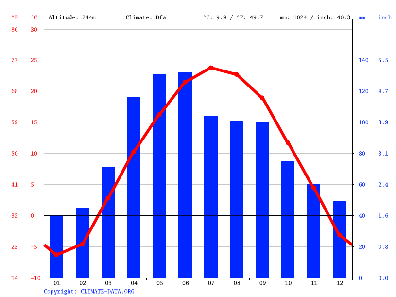 Norway climate: Average Temperature, weather by month, Norway weather