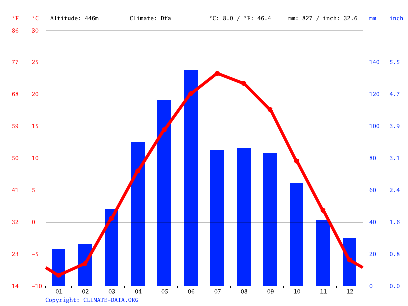 Climate Baltic Temperature Climograph Climate Table For Baltic 