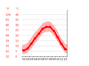 Grafico temperatura, Shannon Hills