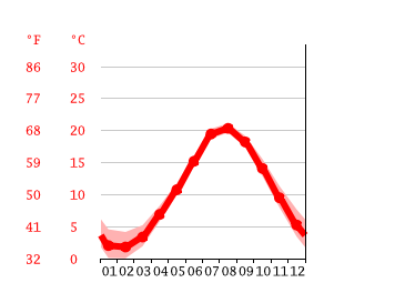 Grafico temperatura, Nantucket