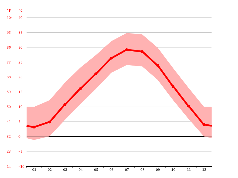 Fairview Climate Weather Fairview And Temperature By Month 6257