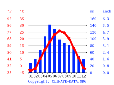 Climate Graph 200 