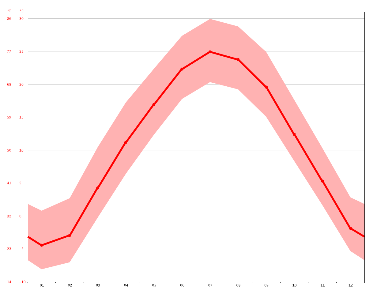 Clima Garden Grove Temperatura Tempo E Dados Climatologicos