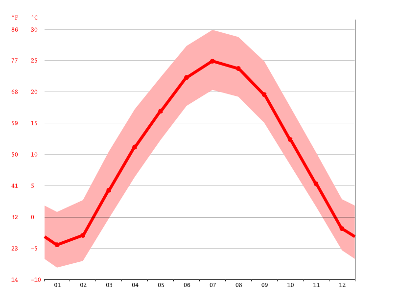 Clima Garden Grove Temperatura Tempo E Dados Climatologicos