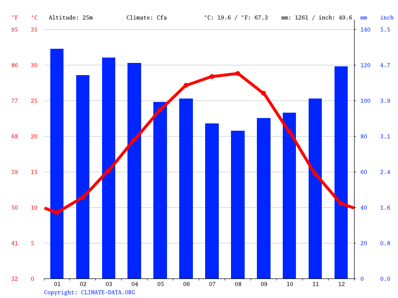 Sicily Island climate Average Temperature, weather by month, Sicily